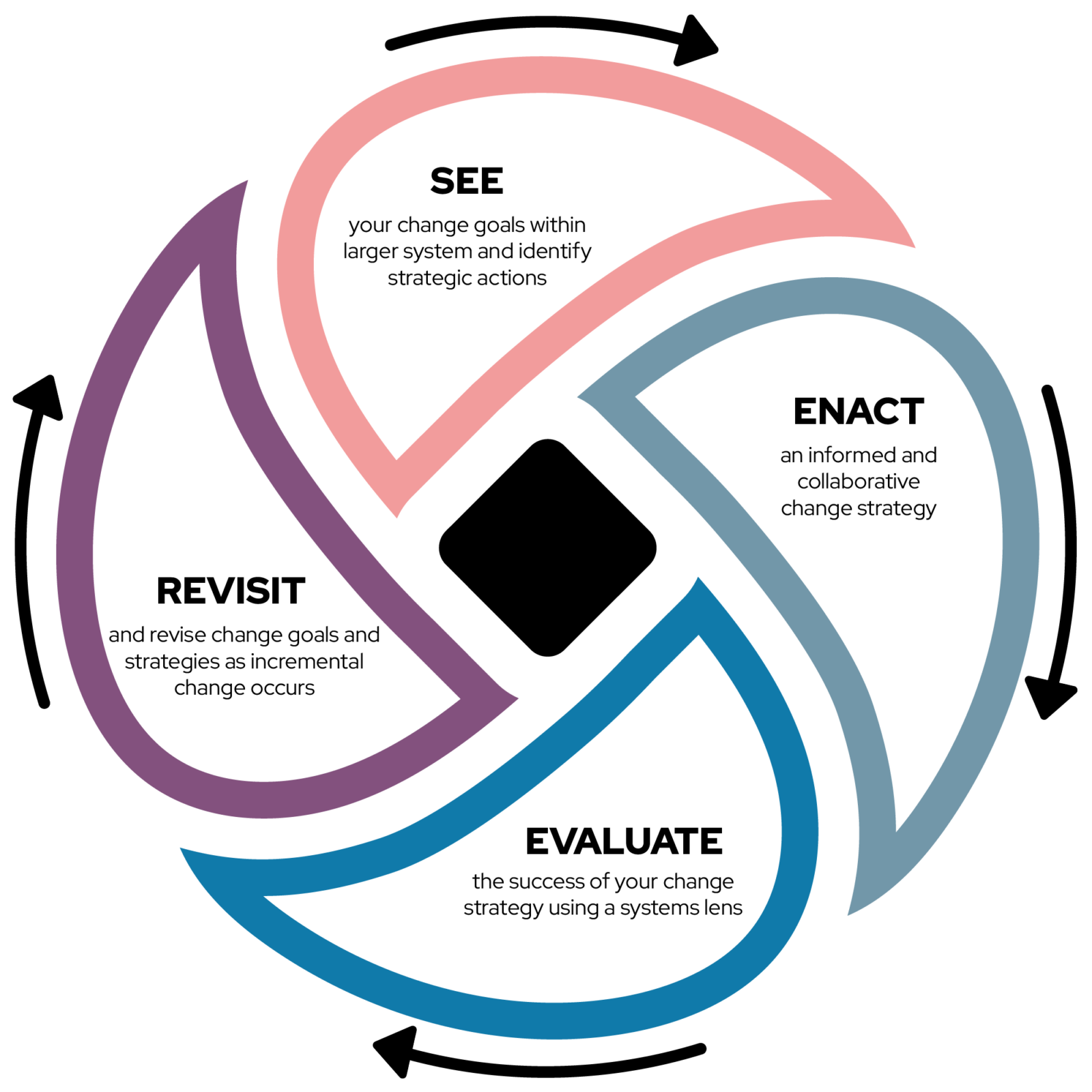 First, see your change goals within larger system and identify strategic actions. Next, enact on an informed and collaborative change strategy. Then, evaluate the success of your change strategy using systems lens. Lastly, revisit and revise change goals and strategies as incremental change occurs.